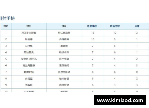 星光彩票德甲最新积分榜射手榜，拜仁4_1多特强势领跑，霍村第3不稳！