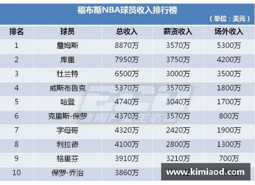 星光彩票NBA球员薪水榜单：顶级收入排名及其背后的经济动态